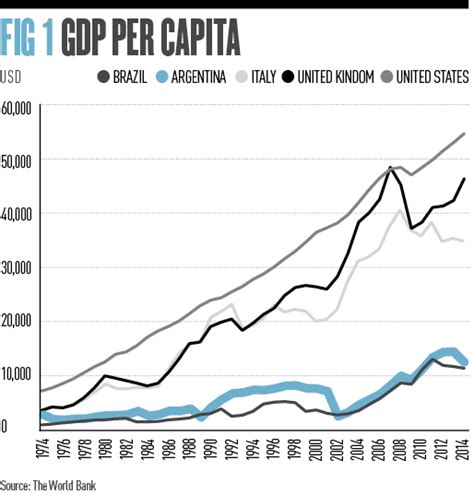 argentina economic growth history